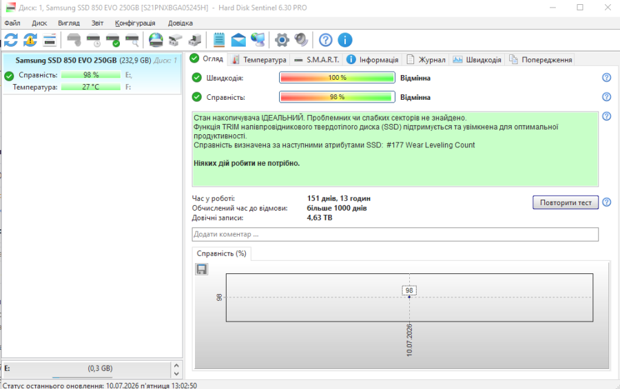 Б/В SSD Samsung 850 EVO 250 ГБ 2.5" Життя 98%